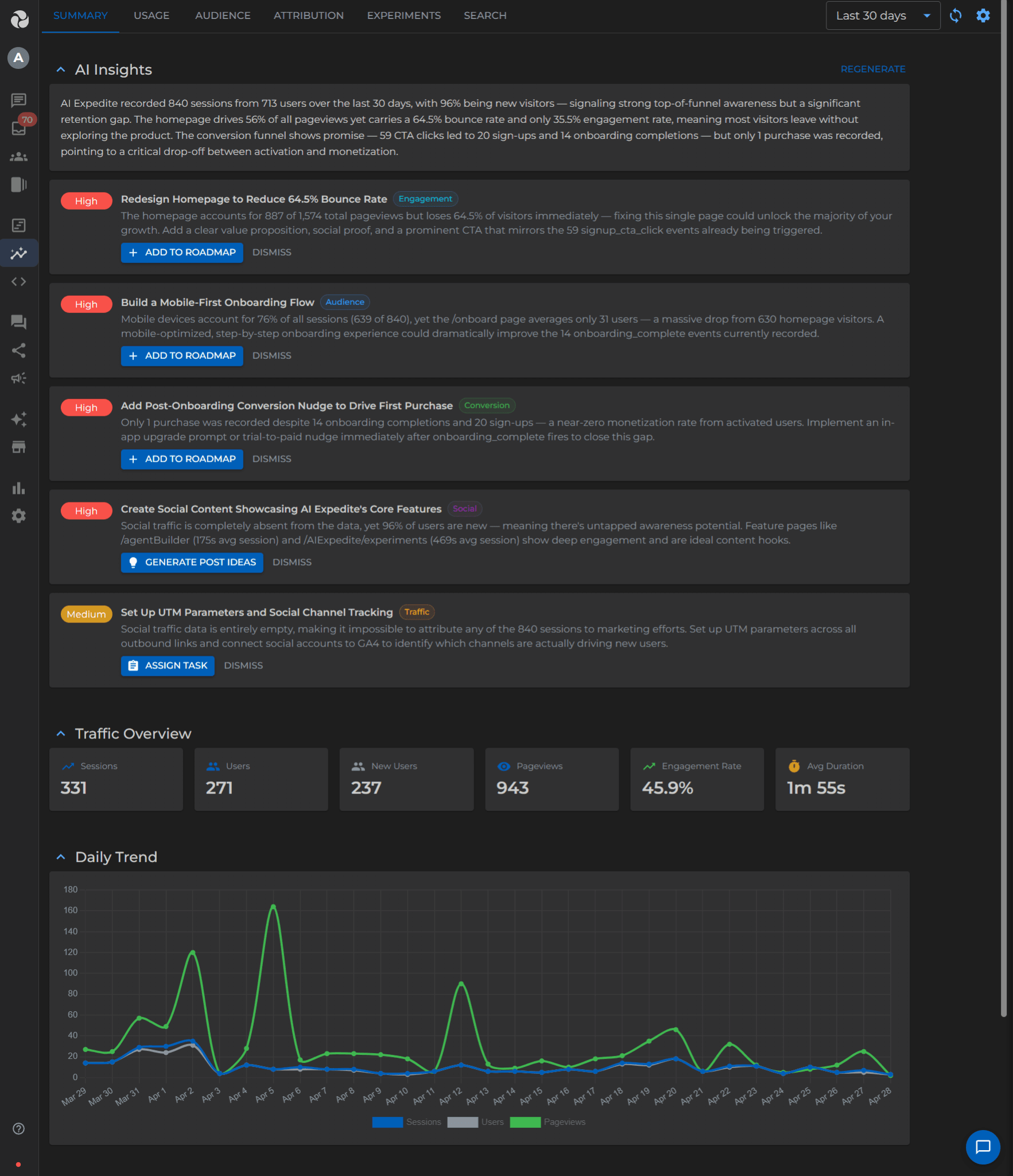 AI Expedite analytics dashboard with ranked AI Insights cards over traffic overview and daily trend charts